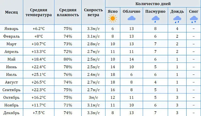 Погода в Абхазии по месяцам