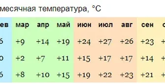 Погода в Болгарии по месяцам