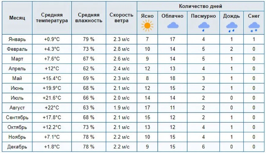 Погода в Сербии по месяцам